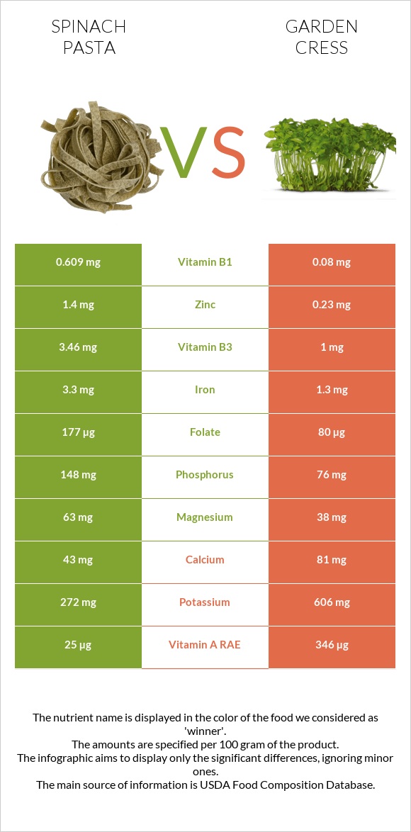 Spinach pasta vs Garden cress infographic