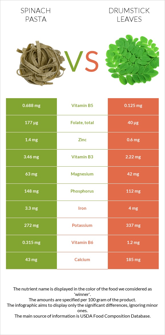 Spinach pasta vs Drumstick leaves infographic