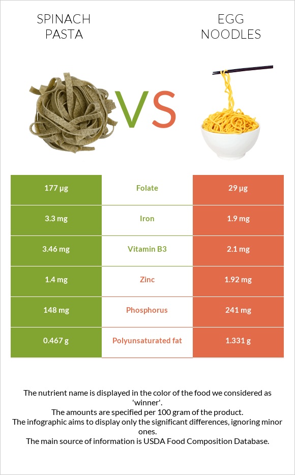 Spinach pasta vs Egg noodles infographic