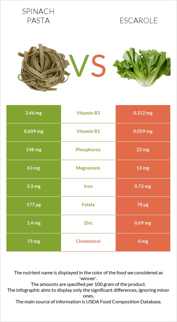 Spinach pasta vs Escarole infographic