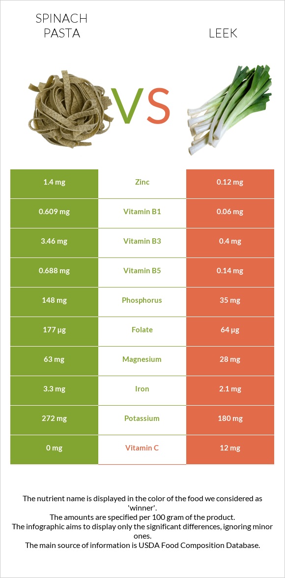 Spinach pasta vs Leek infographic