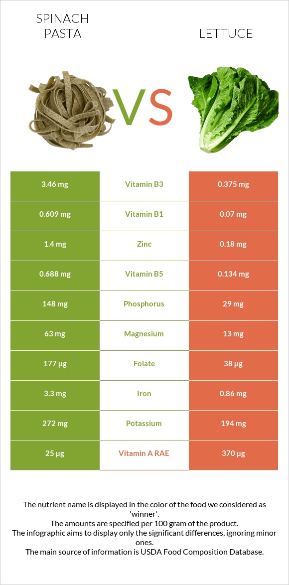 Spinach pasta vs Lettuce infographic