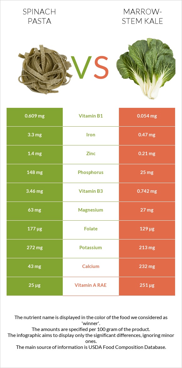 Spinach pasta vs Marrow-stem Kale infographic