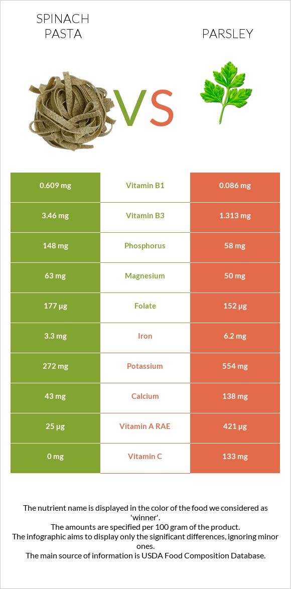 Spinach pasta vs Parsley infographic