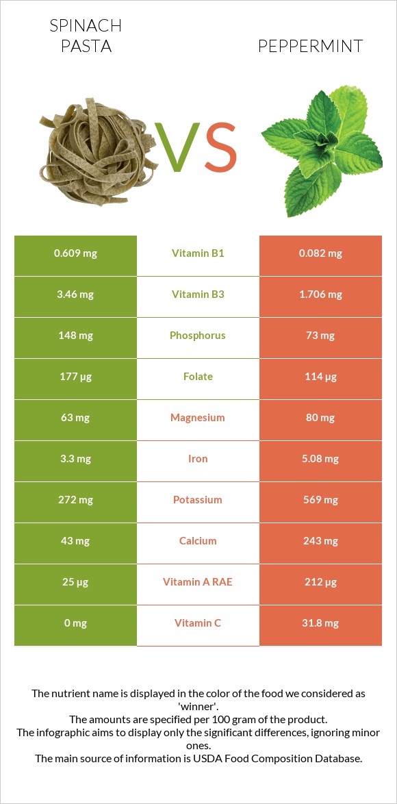 Spinach pasta vs Peppermint infographic