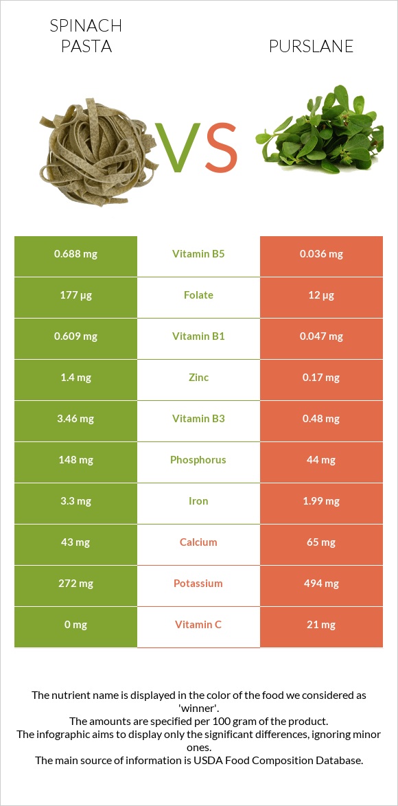 Spinach pasta vs Purslane infographic