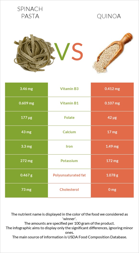 Spinach pasta vs Սագախոտ (Քինոա) infographic