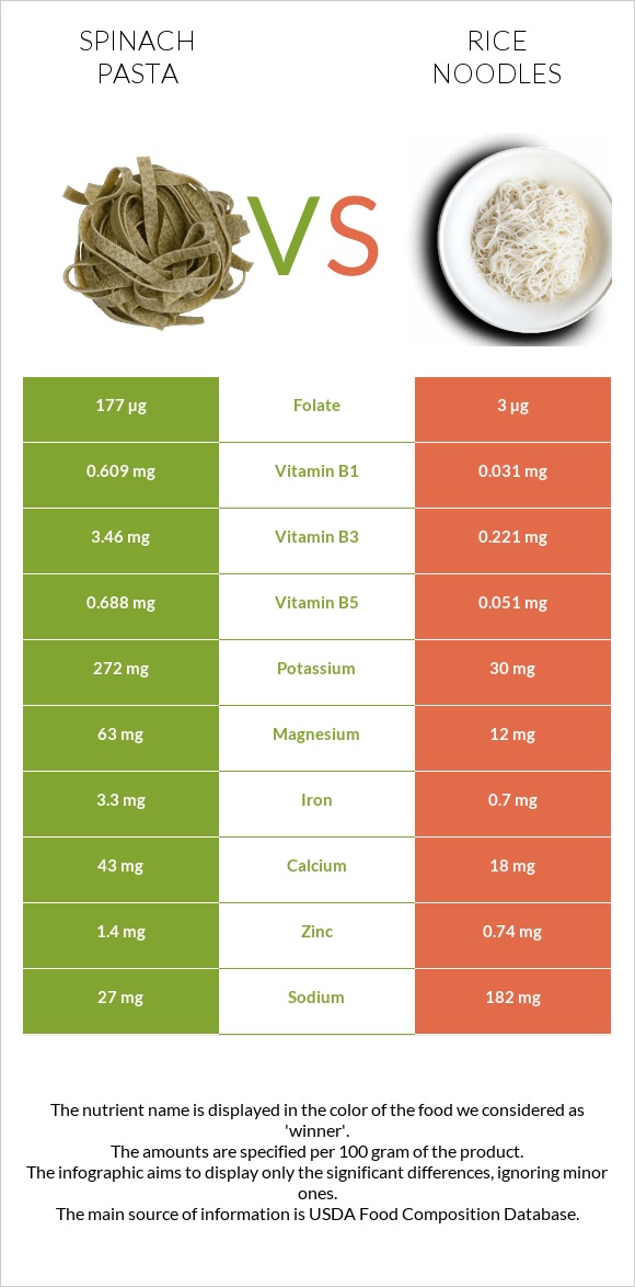 Spinach pasta vs Rice noodles infographic