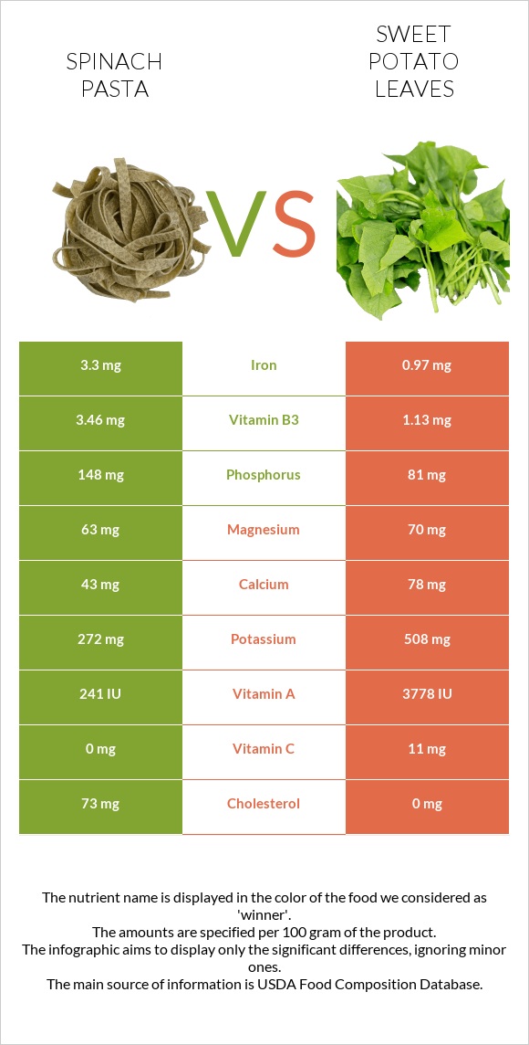 Spinach pasta vs Sweet potato leaves infographic