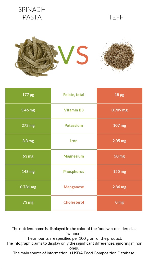 Spinach pasta vs Teff infographic