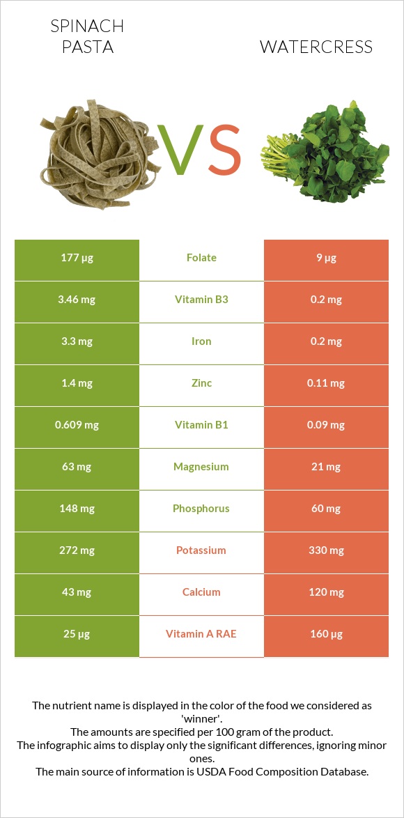 Spinach pasta vs Watercress infographic