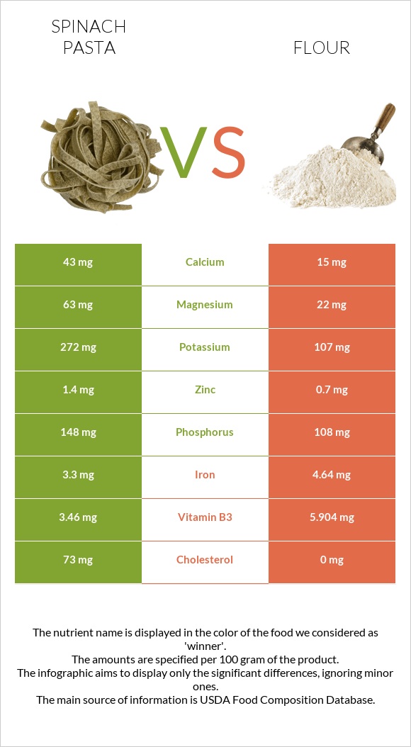 Spinach pasta vs Ալյուր infographic