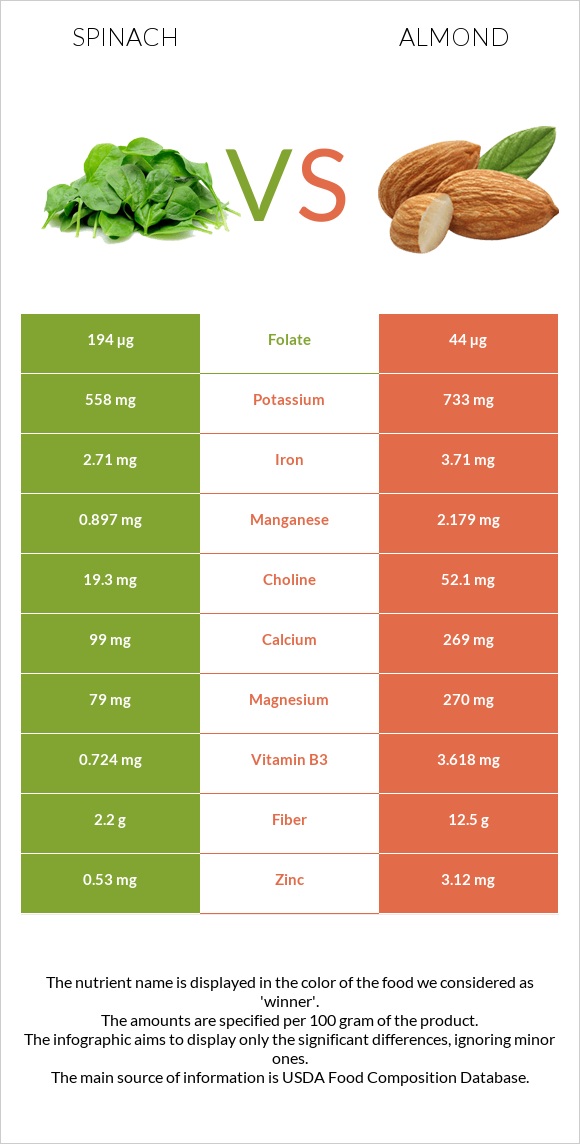 Spinach vs Almond infographic