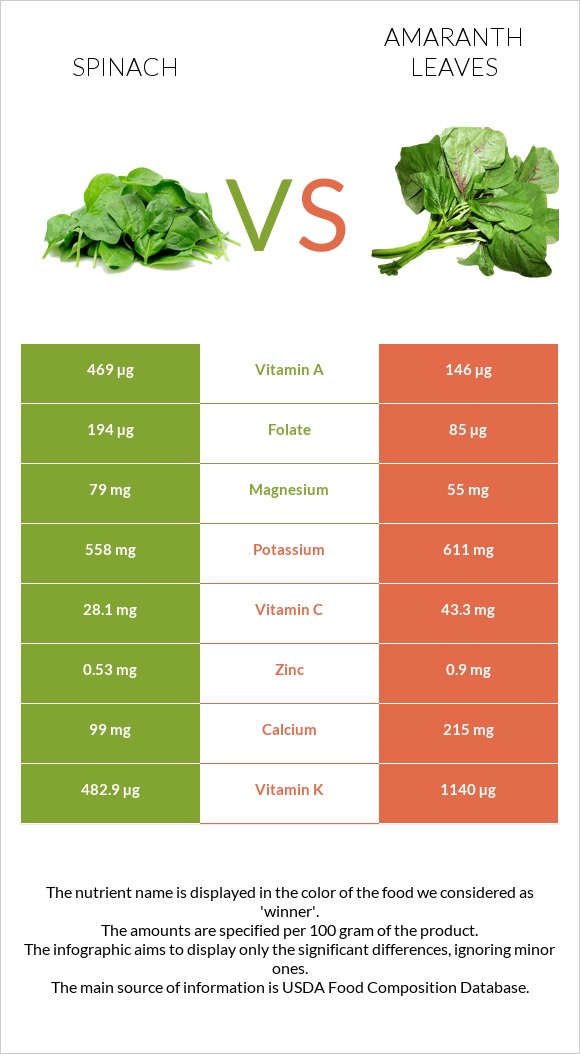 Spinach vs Amaranth leaves infographic