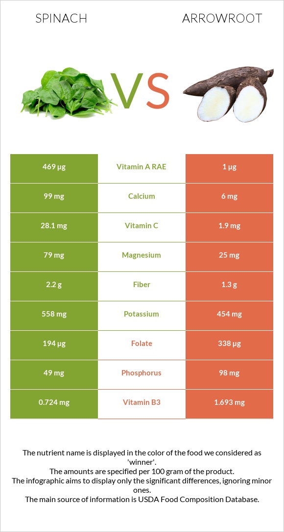 Spinach vs Arrowroot infographic