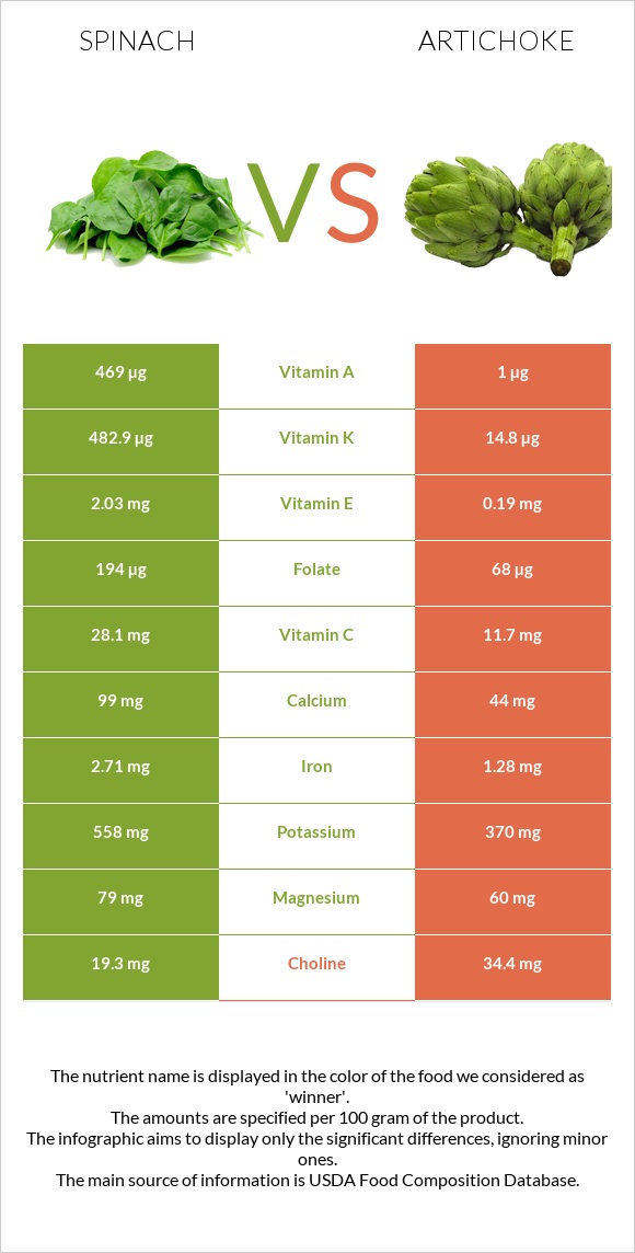 Spinach vs Artichoke infographic