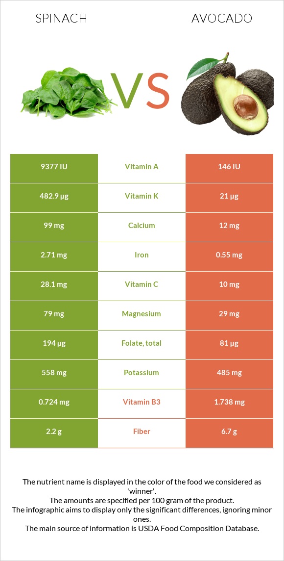 Spinach vs Avocado infographic