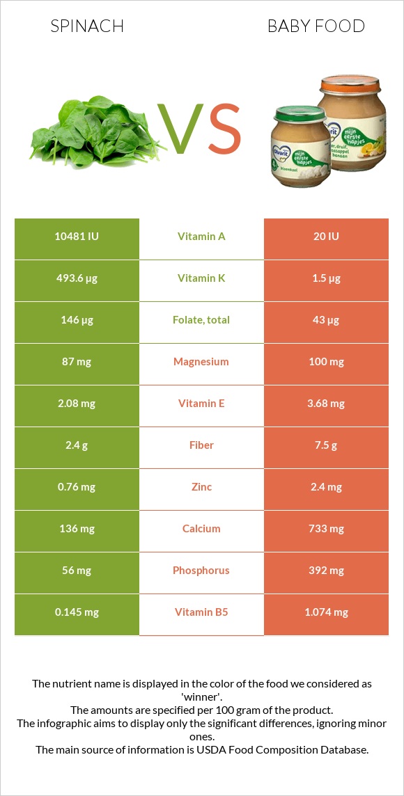 Spinach vs Baby food infographic