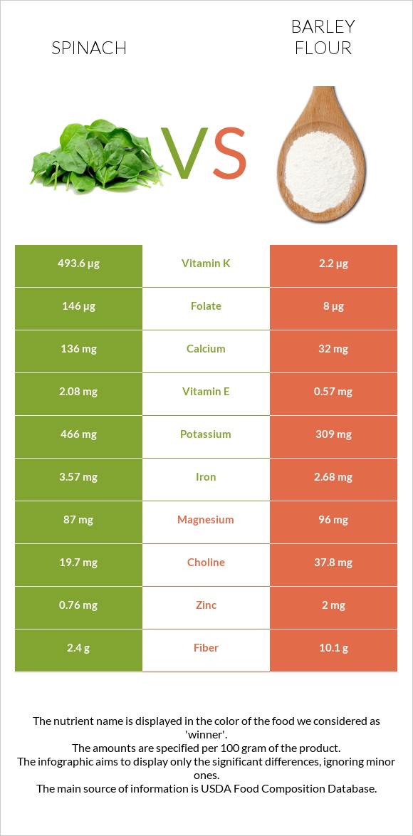 Սպանախ vs Barley flour infographic