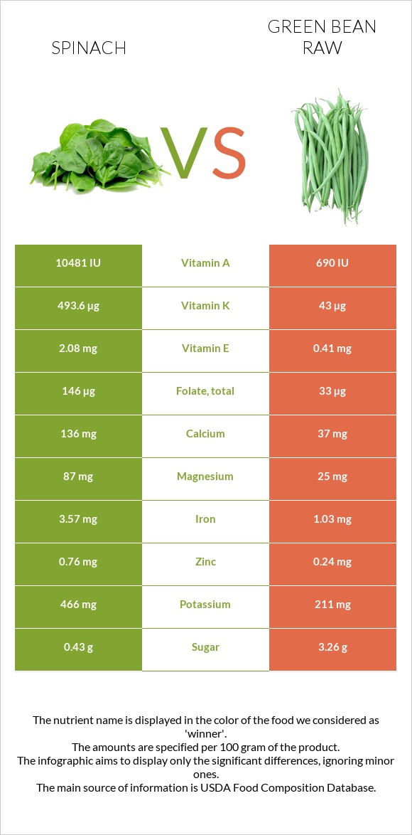 Սպանախ vs Կանաչ լոբի հում infographic