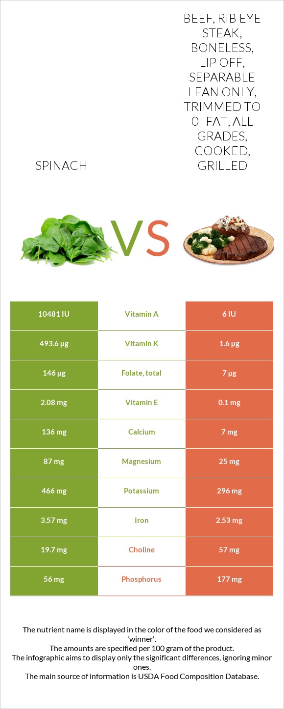 Spinach vs. Beef, rib eye steak, boneless, lip off, separable lean only