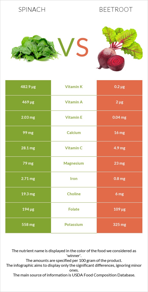 Spinach vs Beetroot infographic