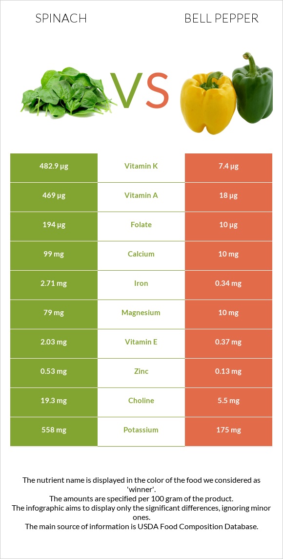 Spinach vs Bell pepper infographic