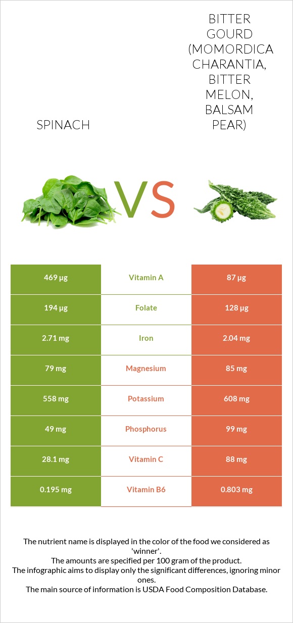 Spinach vs Bitter gourd (Momordica charantia, bitter melon, balsam pear) infographic