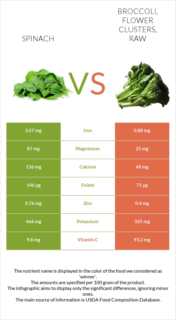 Spinach vs Broccoli, flower clusters, raw infographic