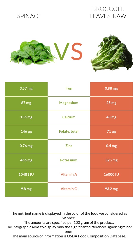 Spinach vs. Broccoli, leaves, raw — InDepth Nutrition Comparison