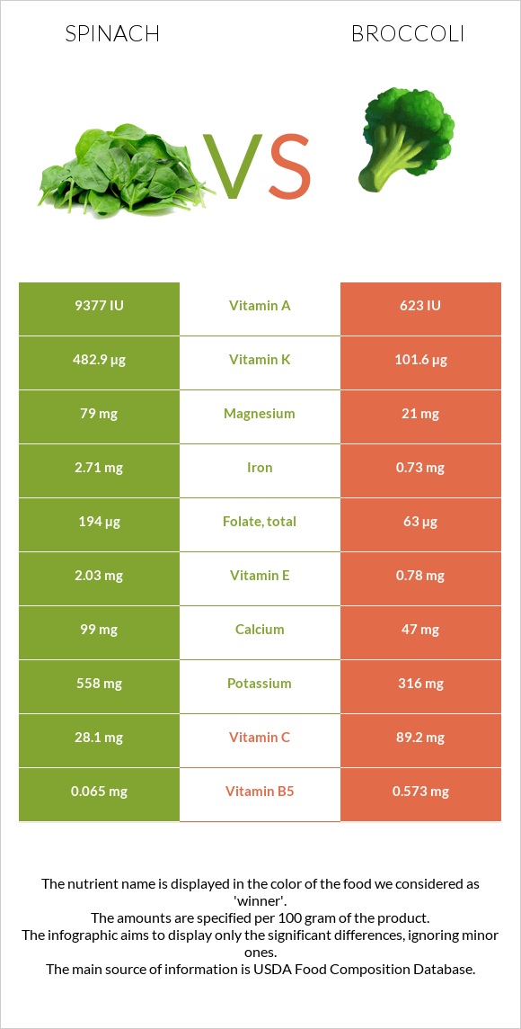 Spinach vs Broccoli infographic