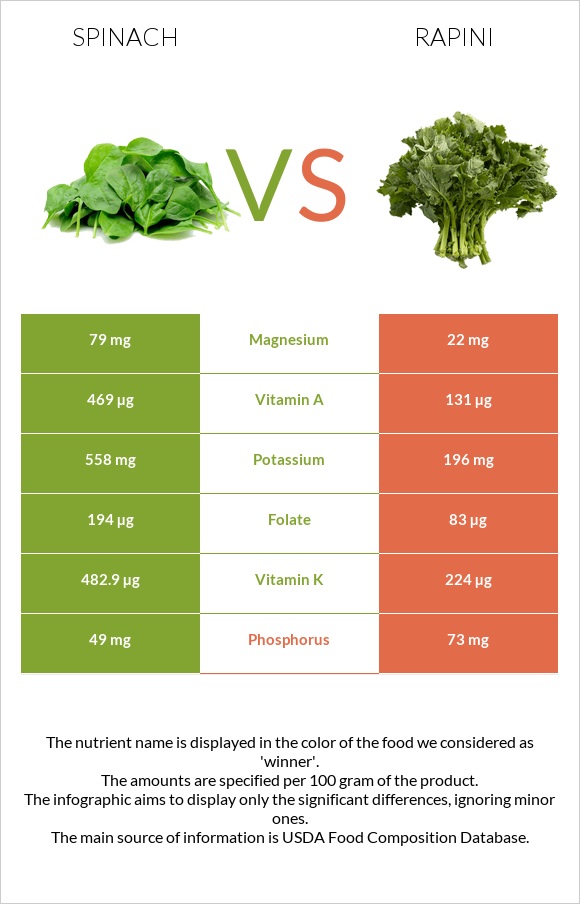Spinach vs Rapini infographic
