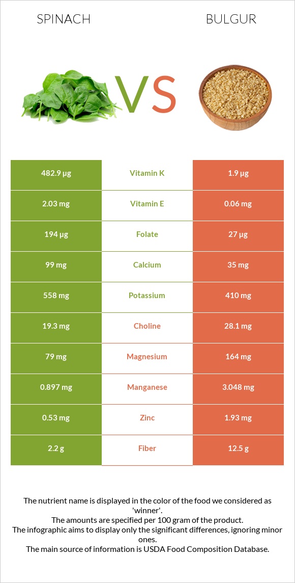 Spinach vs Bulgur infographic