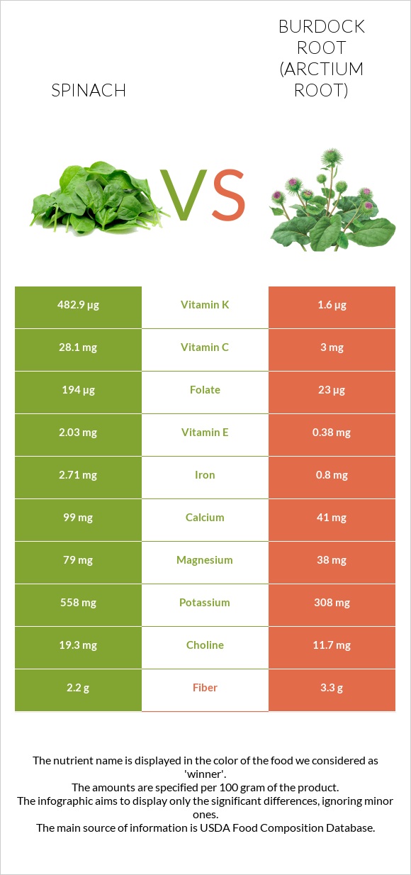 Spinach vs Burdock root infographic