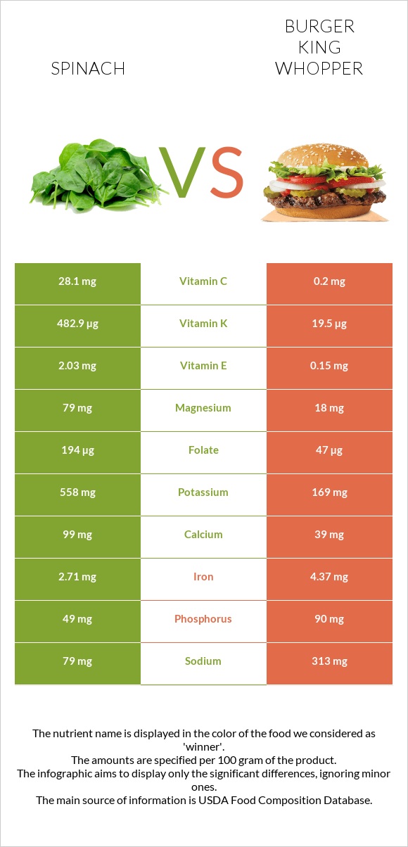 Spinach vs Burger King Whopper infographic