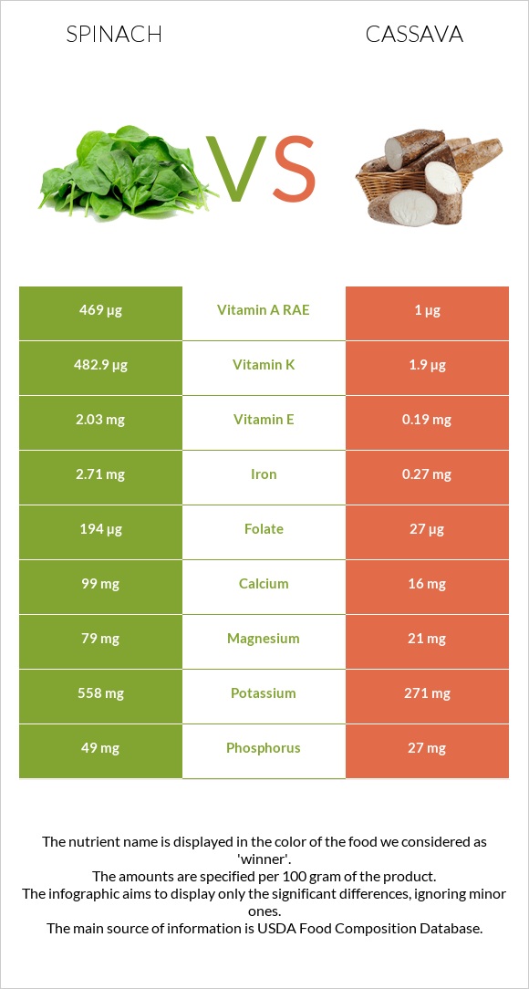 Spinach vs Cassava infographic
