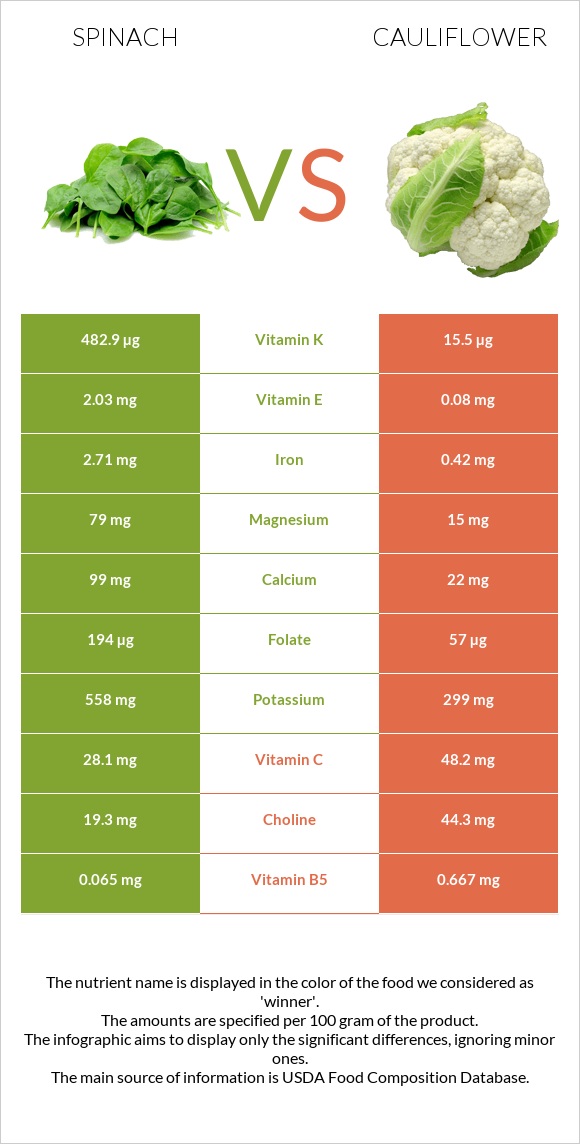 Spinach vs Cauliflower infographic