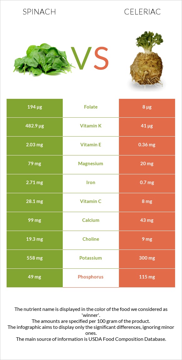 Spinach vs Celeriac infographic