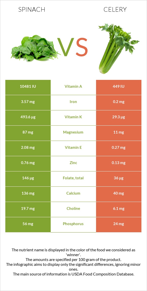 Spinach vs Celery infographic