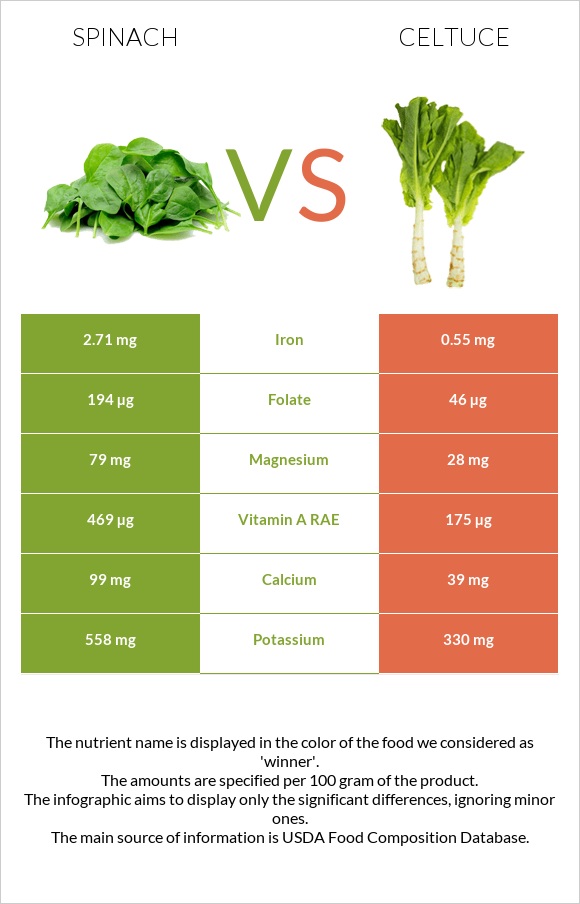 Spinach vs Celtuce infographic