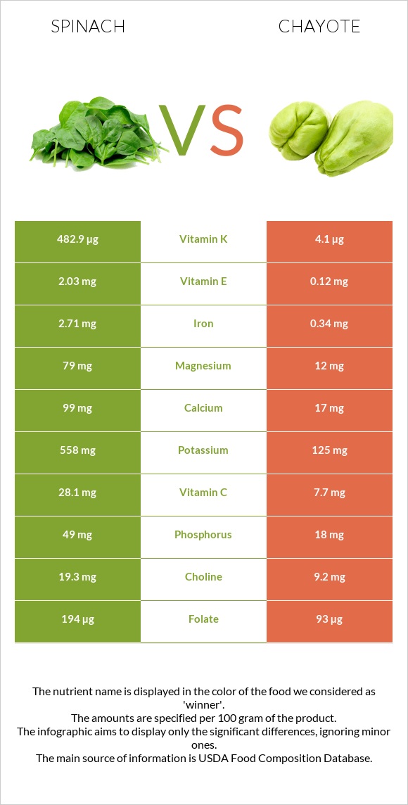 Spinach vs Chayote infographic