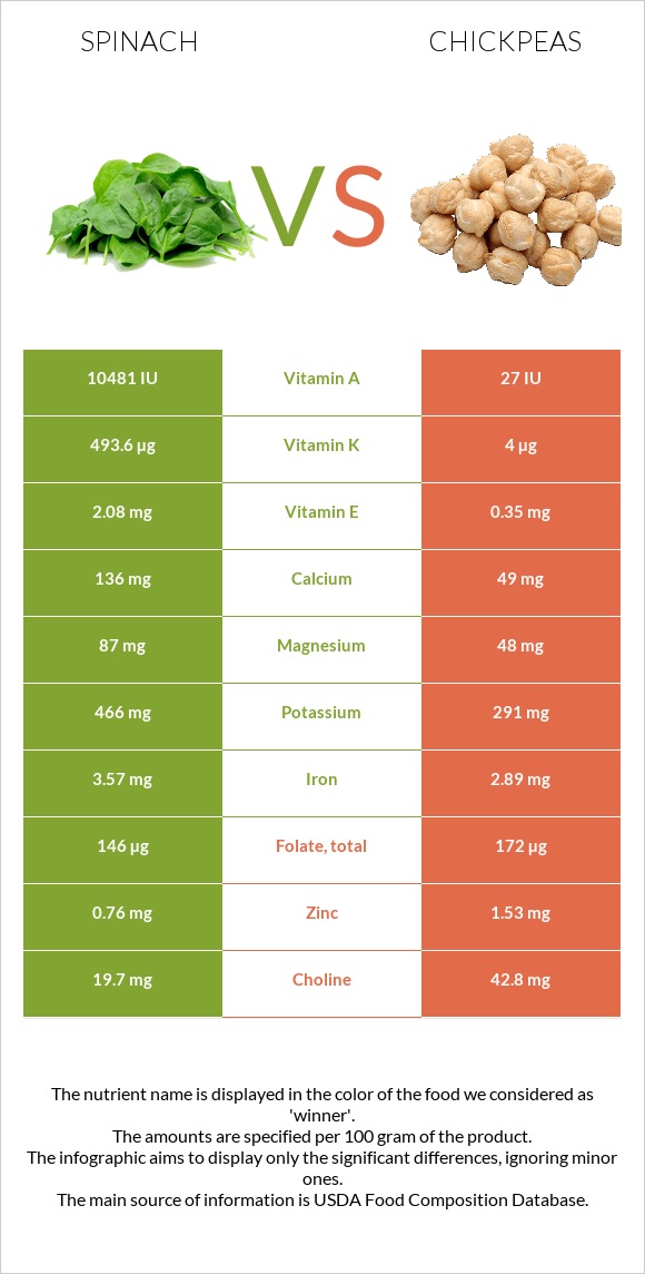 Spinach vs Chickpeas infographic