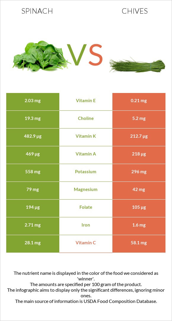 Spinach vs Chives infographic