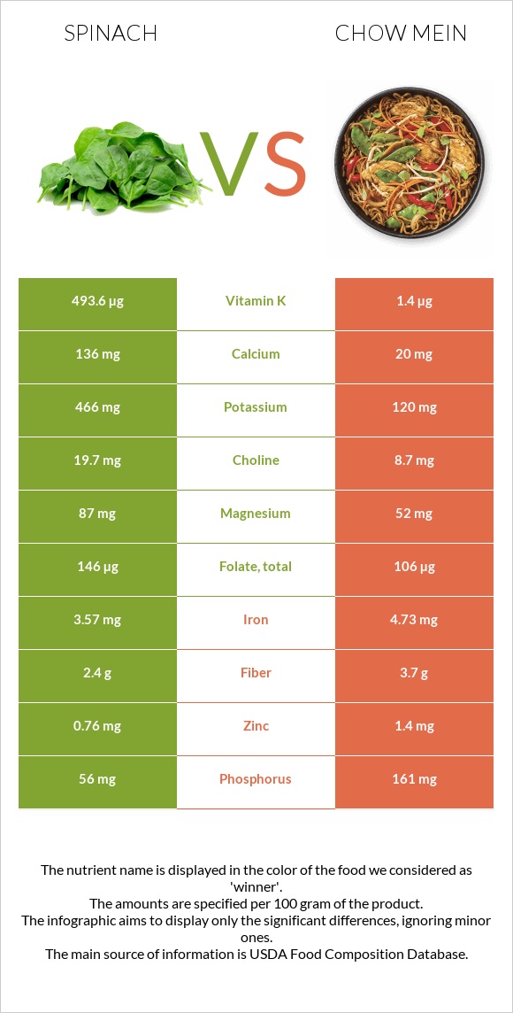 Սպանախ vs Chow mein infographic