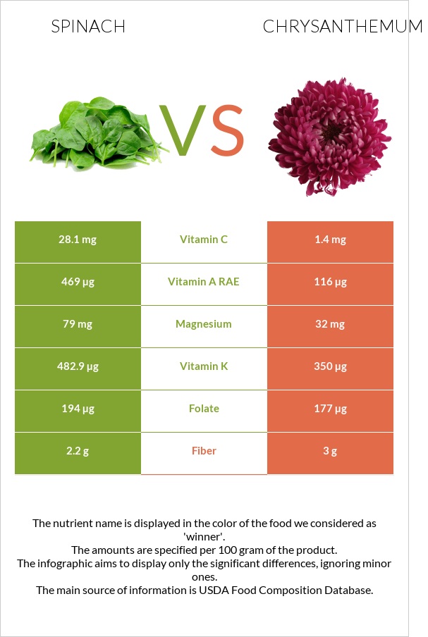 Spinach vs Chrysanthemum infographic