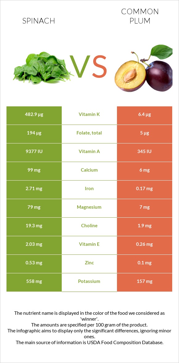 Spinach vs Plum infographic