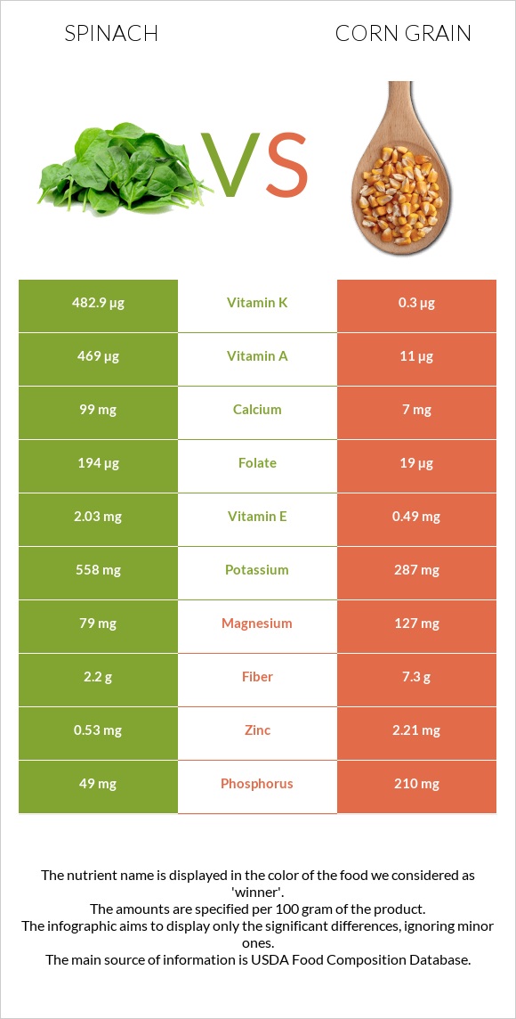 Սպանախ vs Corn grain infographic