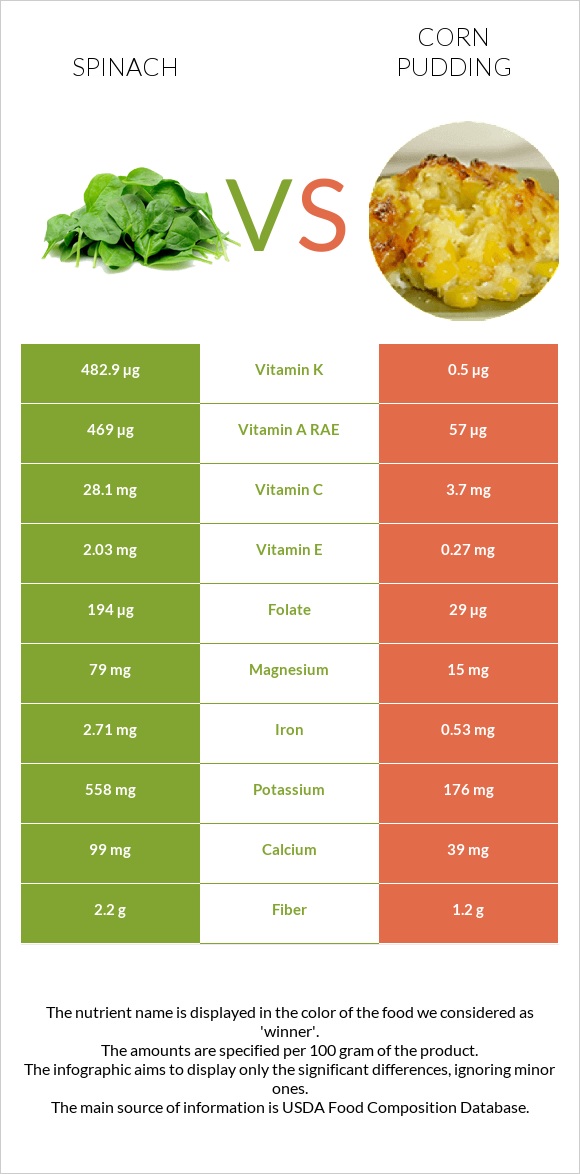 Spinach vs Corn pudding infographic