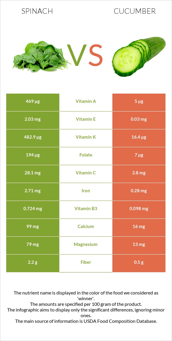 Spinach vs Cucumber infographic