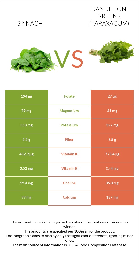 Spinach vs Dandelion greens infographic